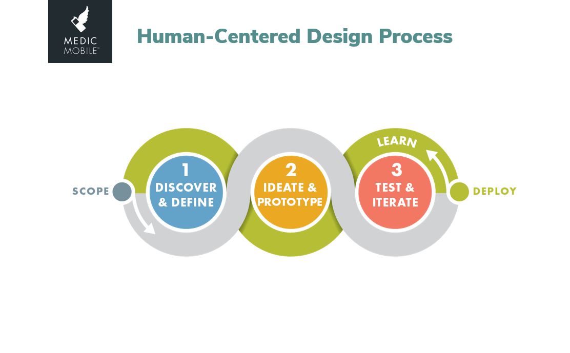 Presentation Slide with a diagram with three circles