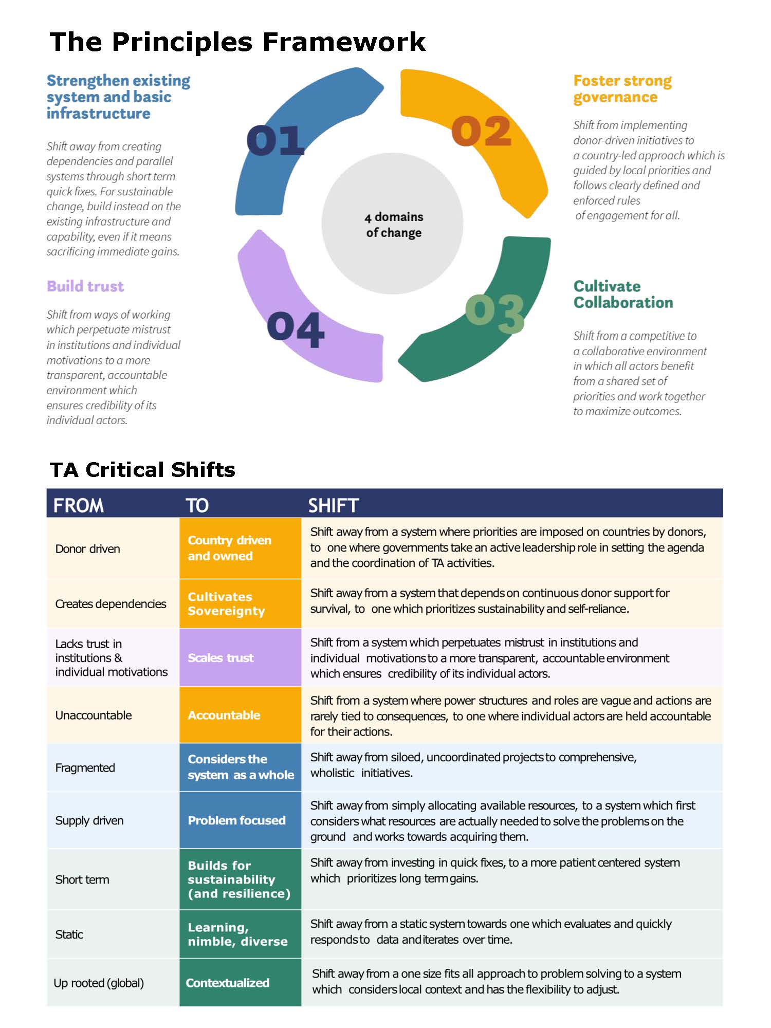 First page of critical shifts and principles graphic