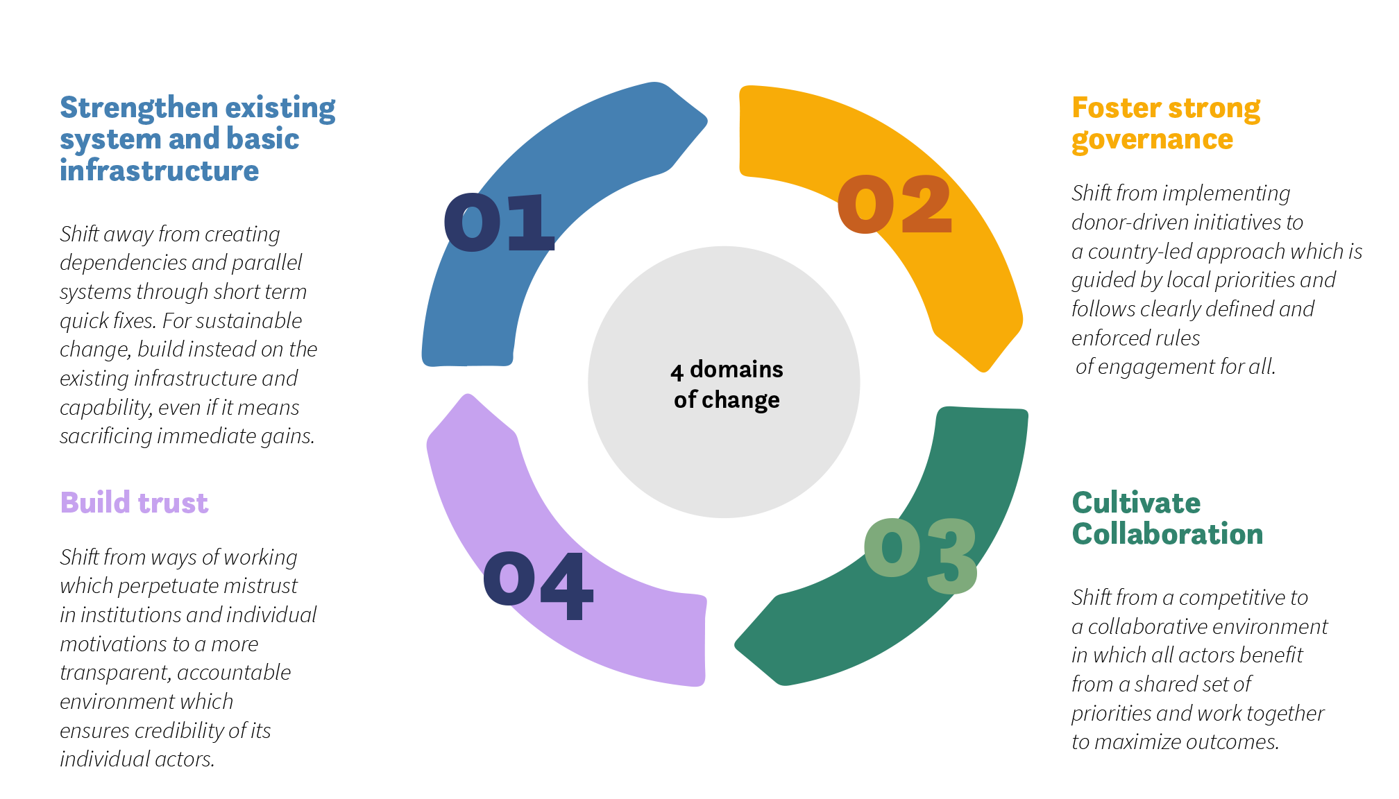 Les quatre domaines d'une bonne AT : renforcer le système existant, établir la confiance, favoriser une gouvernance solide, cultiver la collaboration