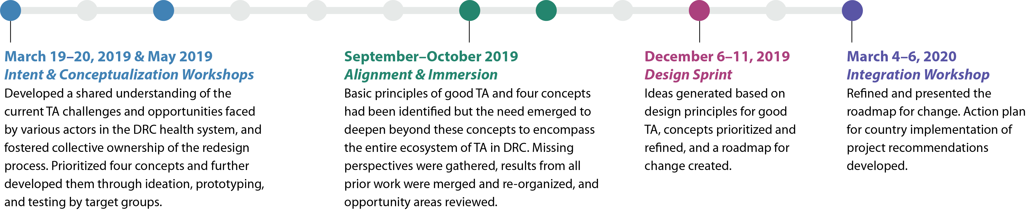 March 19-20, 2019 and May 2019 Intent and Conceptualization Workshops, September-October 2019 alignment and immersion, December 6-11, 2019 Design Sprint, and March 4-6, 2020 Integration Workshop