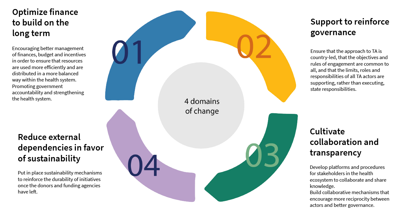 1- optimiser la finance pour bâtir sur le long terme ; 2- appui pour renforcer la gouvernance ; 3- cultiver la collaboration et la transparence ; 4- réduire les dépendances externes au profit de la durabilité