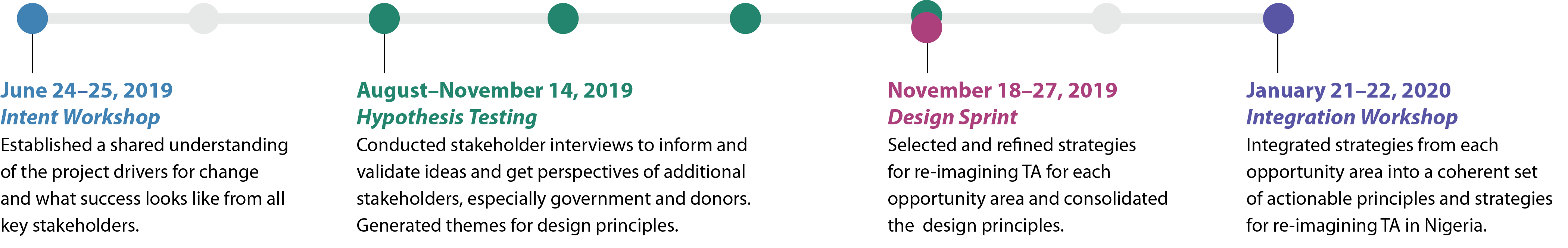 June 24-25, 2019 Intent Workshop, August-November 14, 2019 Hypothesis Testing, November 18-27, 2019 Design Sprint, and January 21-22, 2019 Integration Workshop