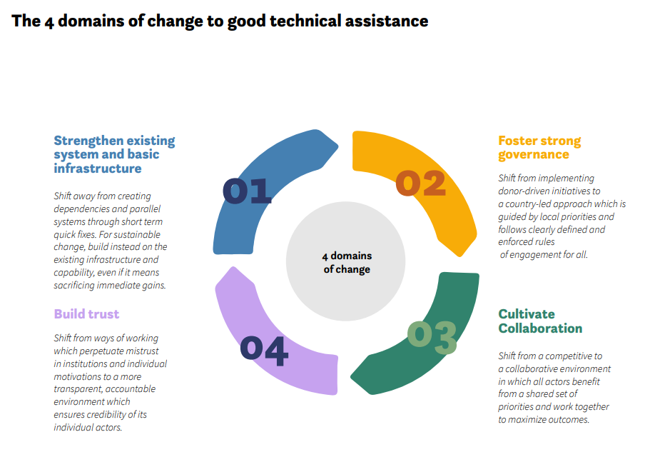 The 4 domains of change to good technical assistance: Strengthen existing system and basic infrastructure; foster strong governance; cultivate collaboration; build trust