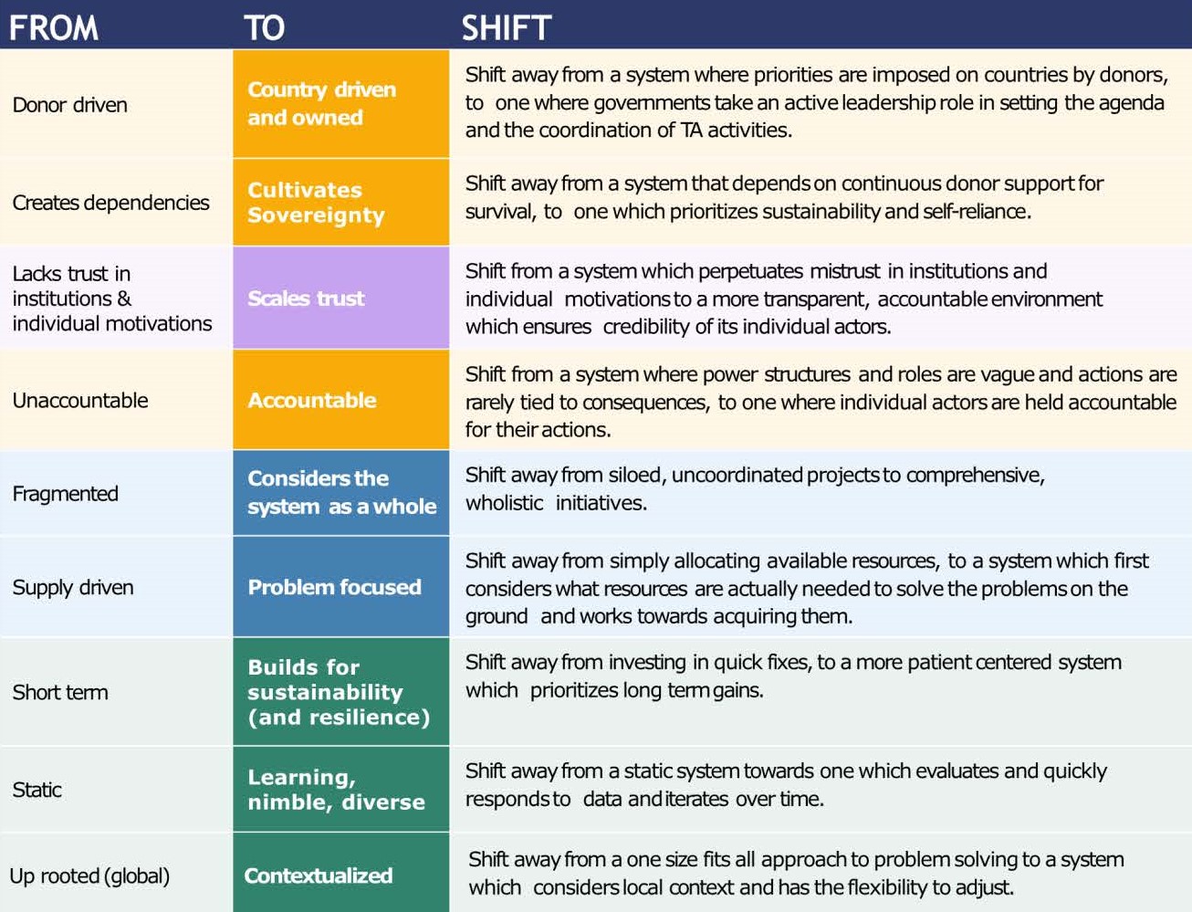 Chart of 9 critical shifts for better TA