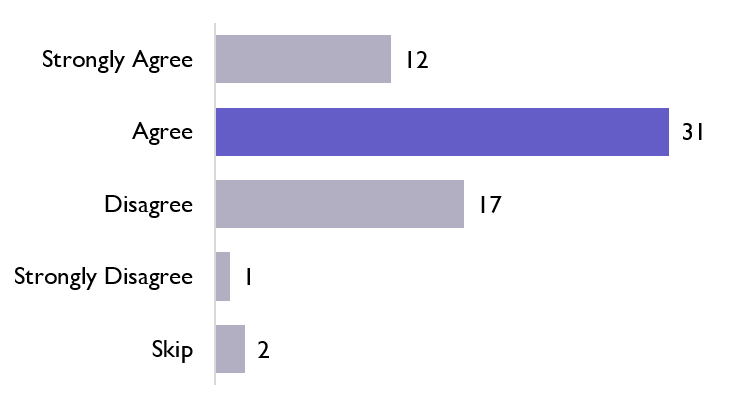 Bar graph of the survey respondents: 12 strongly agree, 31 agree, 17 disagree, 1 strongly disagree, and 2 skip