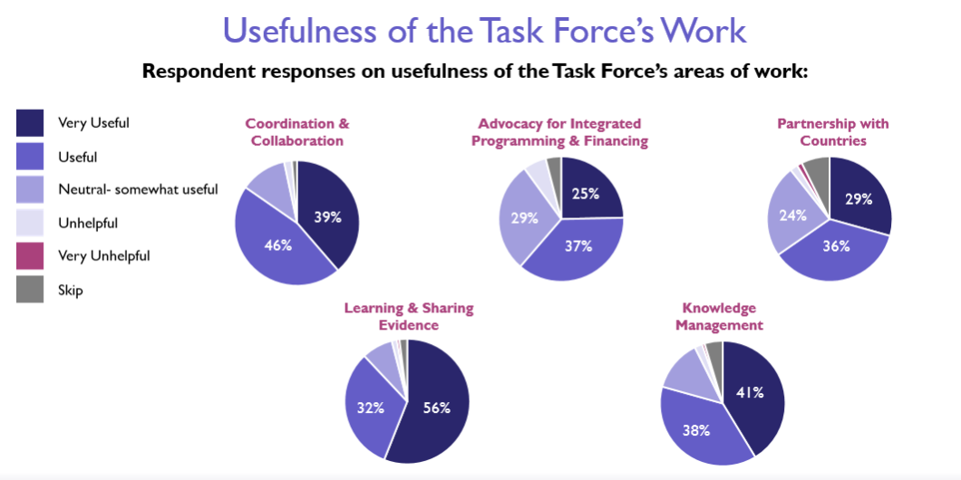 Snapshot of respondent results to usefulness of Task Force work