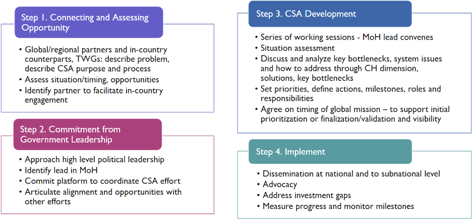 Graphique montrant les quatre étapes du modèle d'engagement des pays de l'initiative CSA